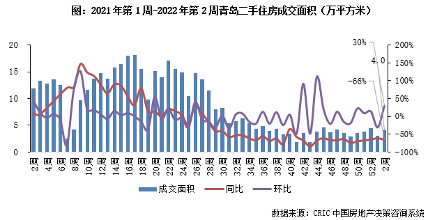 二手房周报 | 10城成交同比降47%，南京、苏州环比回升超30%（1.3-1.9）