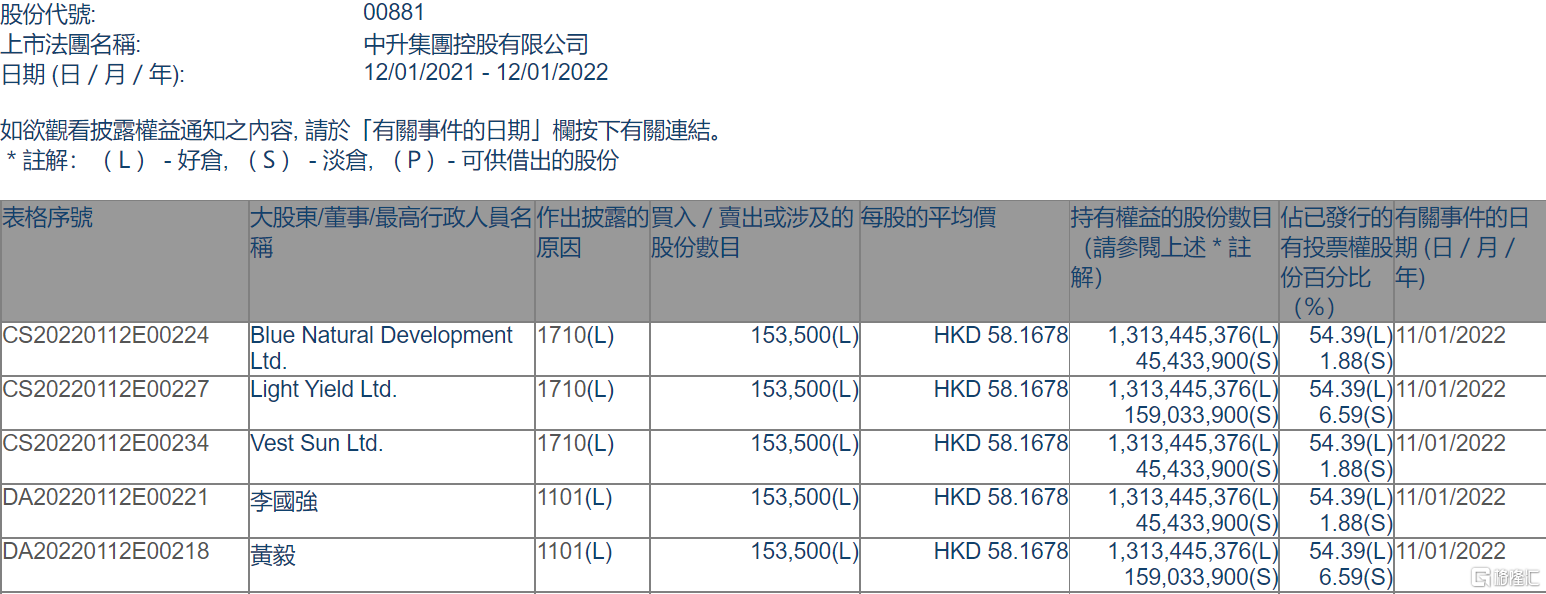 中升控股(00881.HK)获控股股东增持15.35万股