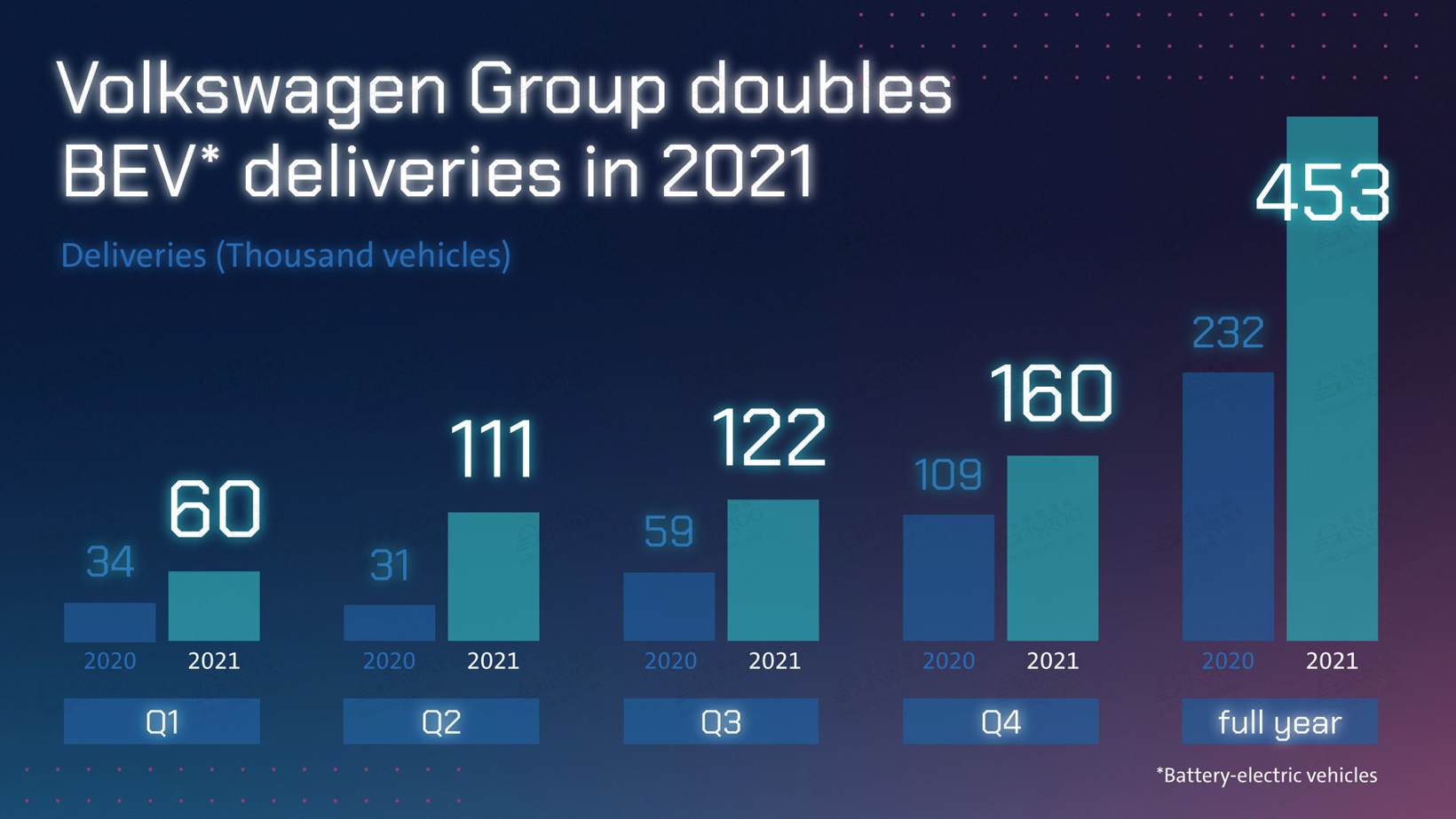 大众集团2021年售出888.2万辆车，纯电动车销量翻番至45.3万辆