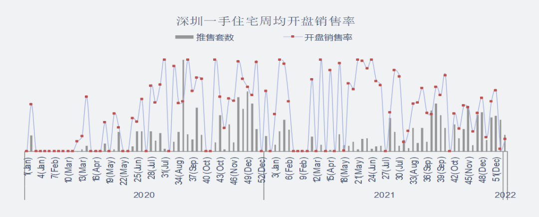 深圳新年“第一盘”353套房 10天仅1套签了认购书！一年多前还是万人抢房