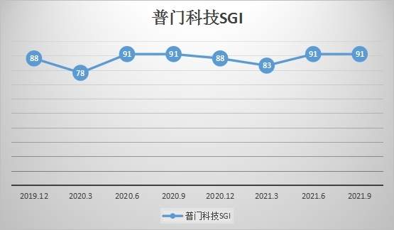 和讯SGI公司|普门科技和讯SGI指数评分为91！第三季度单季净利润同比增70.59%，依赖大客户问题仍待解决