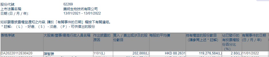 执行董事兼CEO陈智胜增持药明生物(02269)20.2万股 每股作价约88.26港元