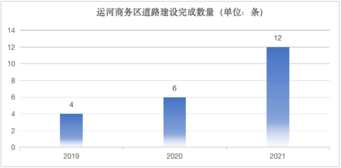 纯干货：从运河商务区近3年数据看北京城市副中心发展思路