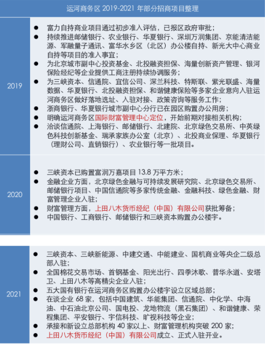 纯干货：从运河商务区近3年数据看北京城市副中心发展思路