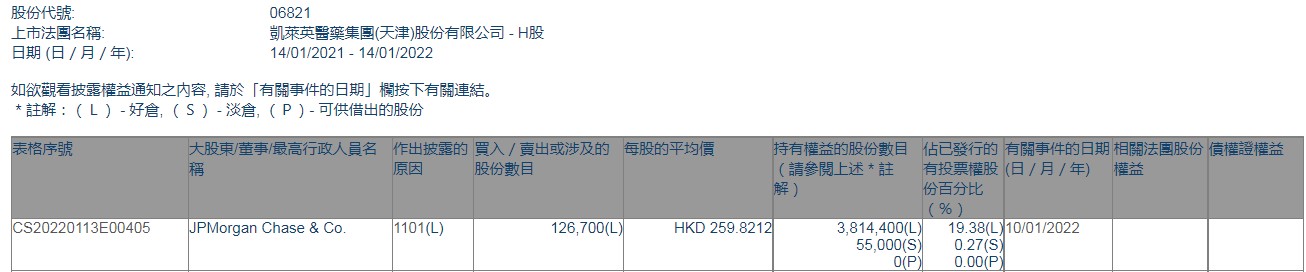小摩增持凯莱英(06821)12.67万股 每股作价约259.82港元