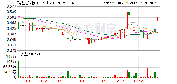 飞思达科技(01782)获杜力收购71.8%股份并溢价43.39%提现金要约 1月17日复牌