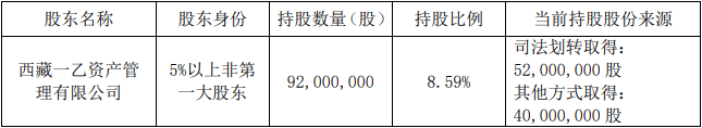 中毅达：股东西藏一乙拟减持不超过1071万股