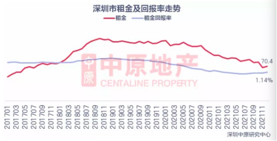罕见！房租跌回4年前 一年下滑5.5% 深圳租房市场降温