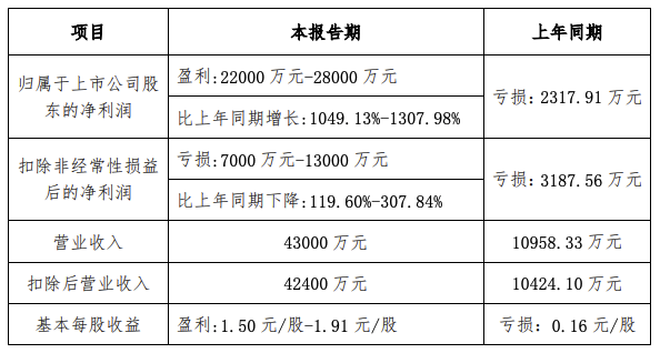 荣丰控股：2021年净利同比预增1049.13%-1307.98%