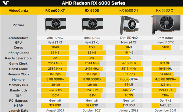 AMD首款6nm显卡RX 6500 XT带宽缩水：性能损失还真不小