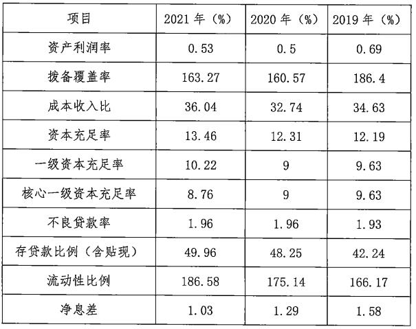 秦皇岛银行2021年净利润6.81亿元 同比增长21.85%