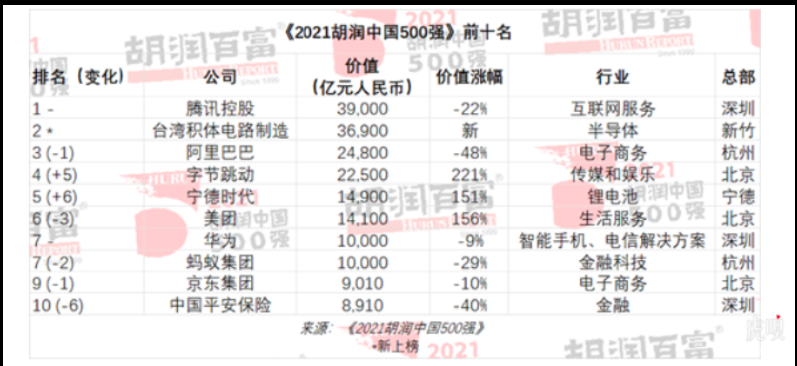 2021胡润中国500强发布：腾讯价值跌去1万亿仍居第一 恒大落榜