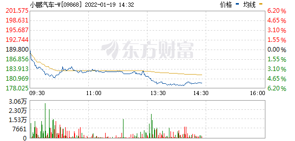 港股汽车股走低 小鹏汽车跌4.32%