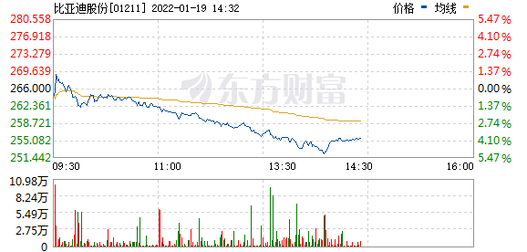 港股特斯拉概念股走低 比亚迪股份(01211.HK)跌近4%