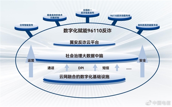 中国电信推96110反诈平台：可识别480余万诈骗网址/APP