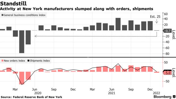 近两年首次，美国1月纽约联储制造业指数由31.9骤跌至-0.7