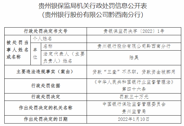 贵州银行黔西南分行被罚30万元 因贷款“三查”不尽职 贷款资金被挪用