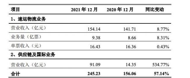 顺丰控股：2021年12月速运物流业务营收同比增长8.77%