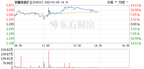 港股稀土板块走高 新疆新鑫矿业涨近11%