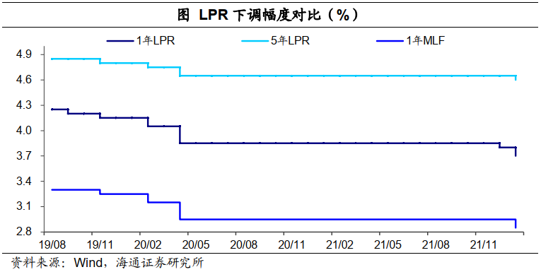 海通证券点评1月LPR降息：属于跟随调整 目的在于宽信用