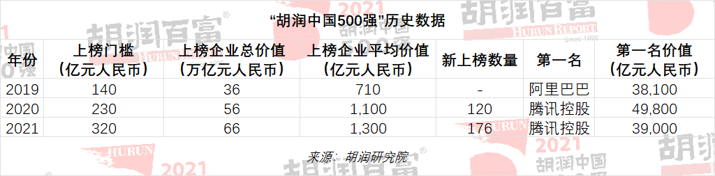 2021胡润中国500强发布 腾讯、台积电、阿里巴巴位列前三