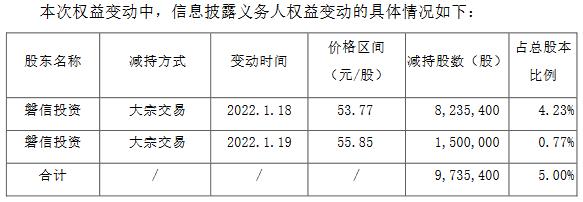 之江生物：磐信投资累计减持股份973.54万股