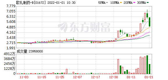 港股生物医药板块下挫 歌礼制药(01672.HK)跌17%