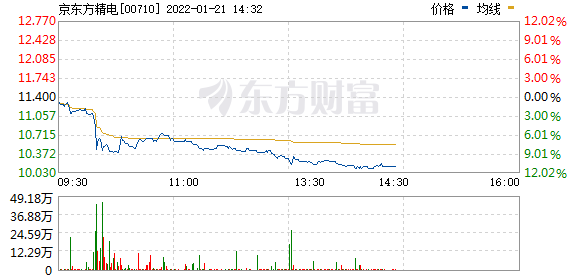 港股OLED概念股走低 京东方精电(00710.HK)跌8.4%