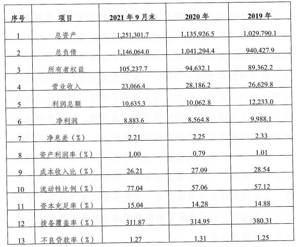 重庆农商银行2022年拟发行2500亿元同业存单
