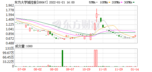 东方大学城控股(08067.HK)中期纯利跌97.5%至115万元
