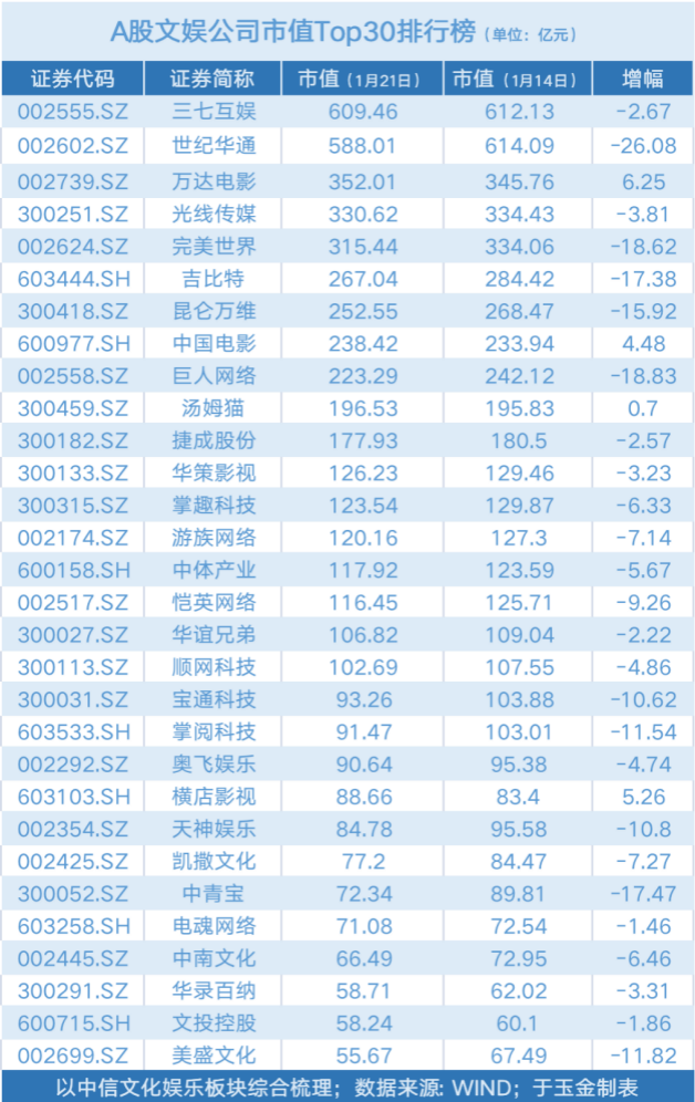 文娱股一言难尽：世纪华通市值下滑26.08亿元 中青宝股价下滑19.46%「文娱周评榜」