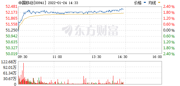 港股电信股齐涨 中国移动(00941.HK)涨1.85%