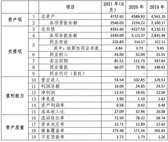 江西银行2022年拟发行800亿元同业存单