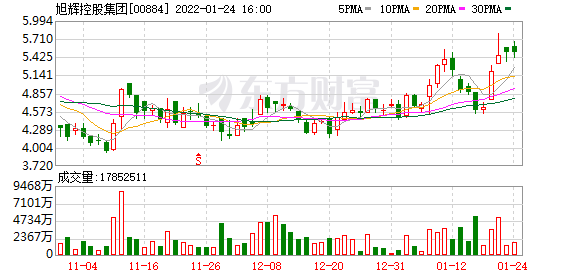 旭辉控股赎回1月23日到期5.5%优先票据