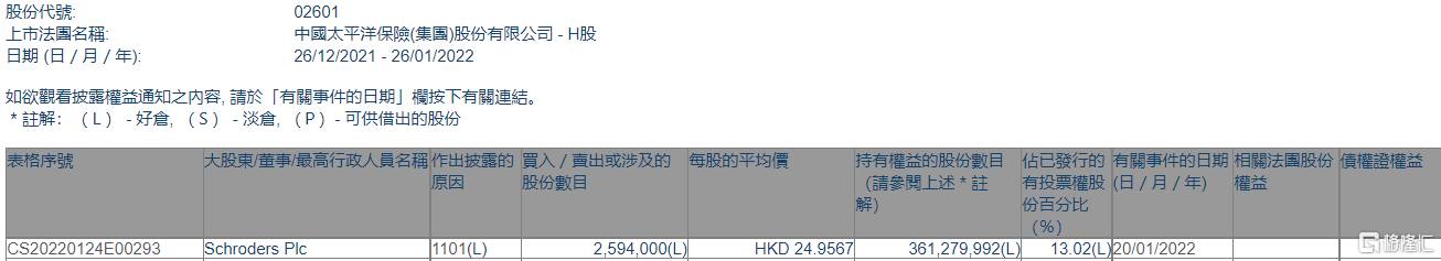 中国太保(02601.HK)获Schroders Plc增持259.4万股
