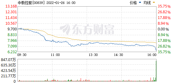 中教控股(00839.HK)跌幅一度扩大至27% 创2018年以来最大盘中跌幅