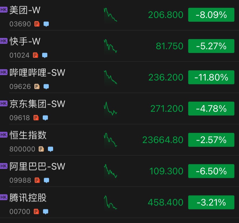 春节前科技股再遭暴击，哔哩哔哩单日跌幅超11%
