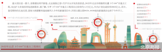 2022年北京“3个100”重点工程发布