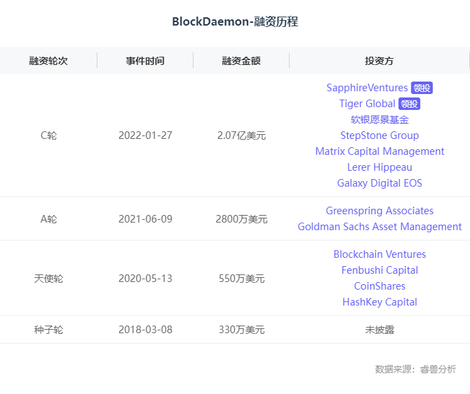 海外创投丨区块链基础设施公司「Blockdaemon」完成2.07亿美元C轮融资，Sapphire和Tiger Global领投