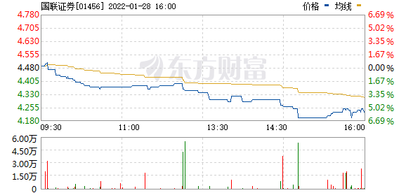 港股中资券商股走低 国联证券(01456.HK)跌超6%