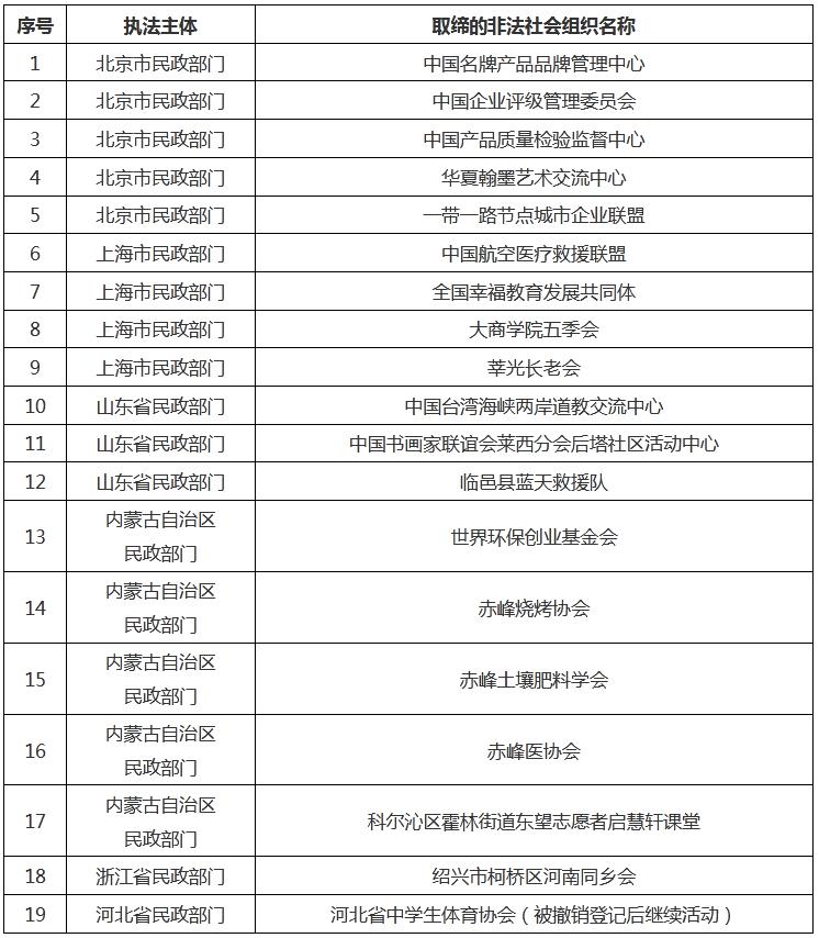 “中国企业评级管理委员会”等19家非法社会组织被取缔