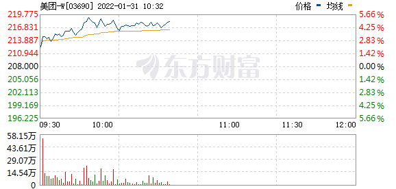 美团领涨港股成分股 涨3%