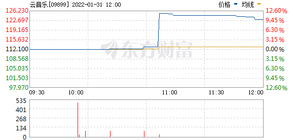 云音乐(09899.HK)大涨11.69%