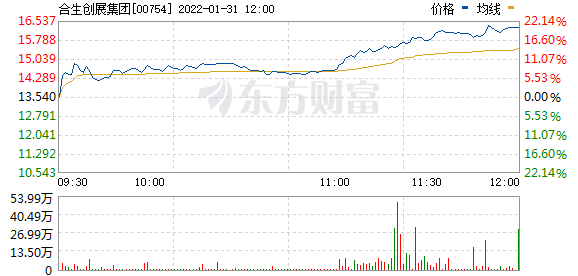 合生创展集团(00754.HK)涨11.5%