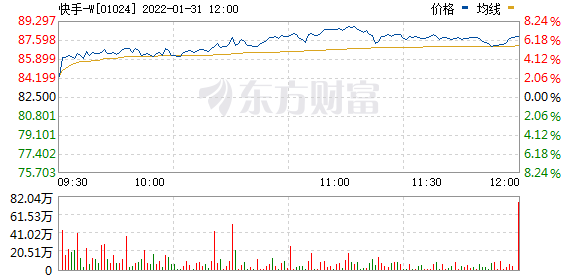 快手(01024.HK)涨幅扩大 至6%