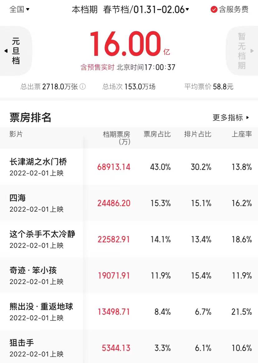 2022年春节档总票房达16亿元 或成“最强”“最贵”春节档？
