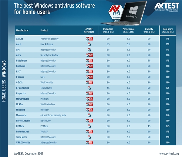 德国权威评定！Windows最强杀软公布：Defender/卡巴斯基并列满分