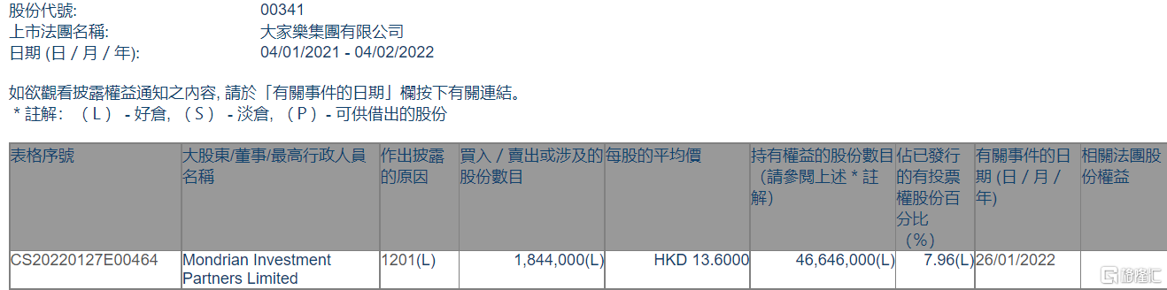 大家乐集团(00341.HK)遭Mondrian Investment减持184.4万股