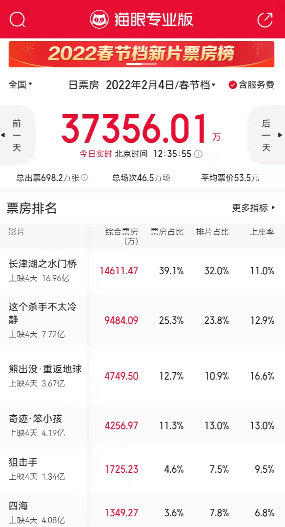 近17亿！《长津湖之水门桥》又赢了 吴京累计票房达250亿元