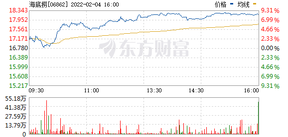 海底捞(06862.HK)一度涨8.8%